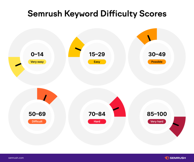 What is Keyword Difficulty